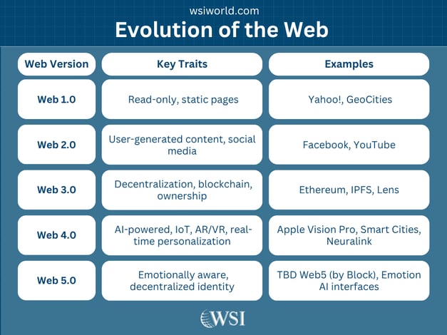 Illustration of emotional AI and decentralized identity in Web 5.0 as part of the evolution of the web.
